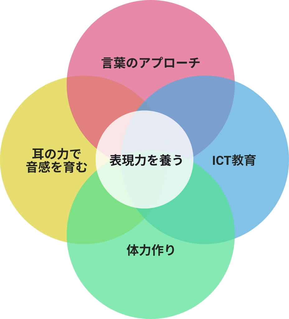 図形:4つの丸